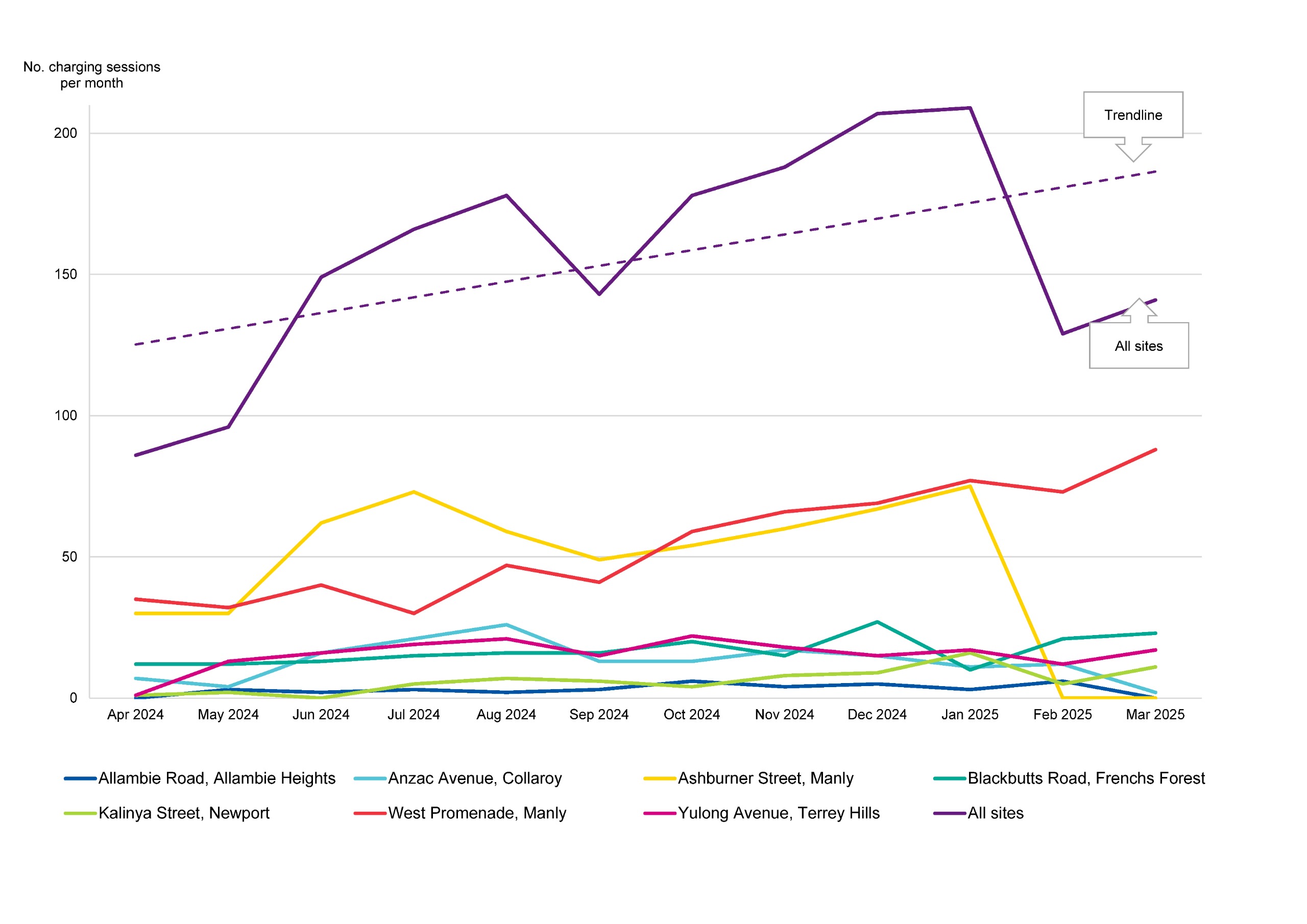 Line graph showing usage results