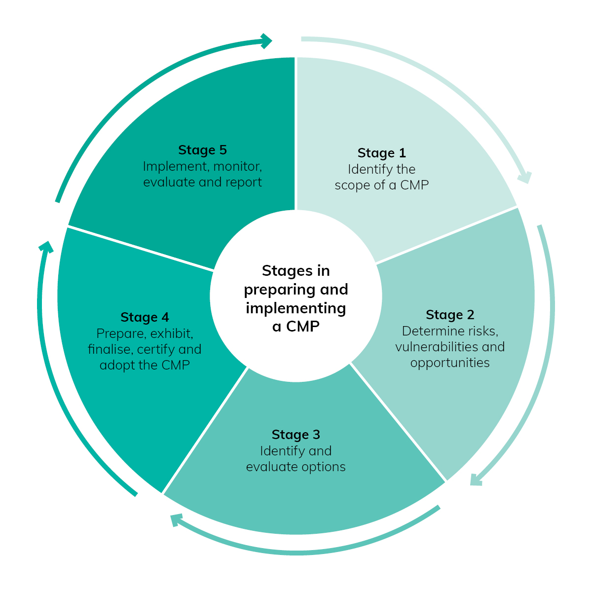 infographic outlining 5 stages
