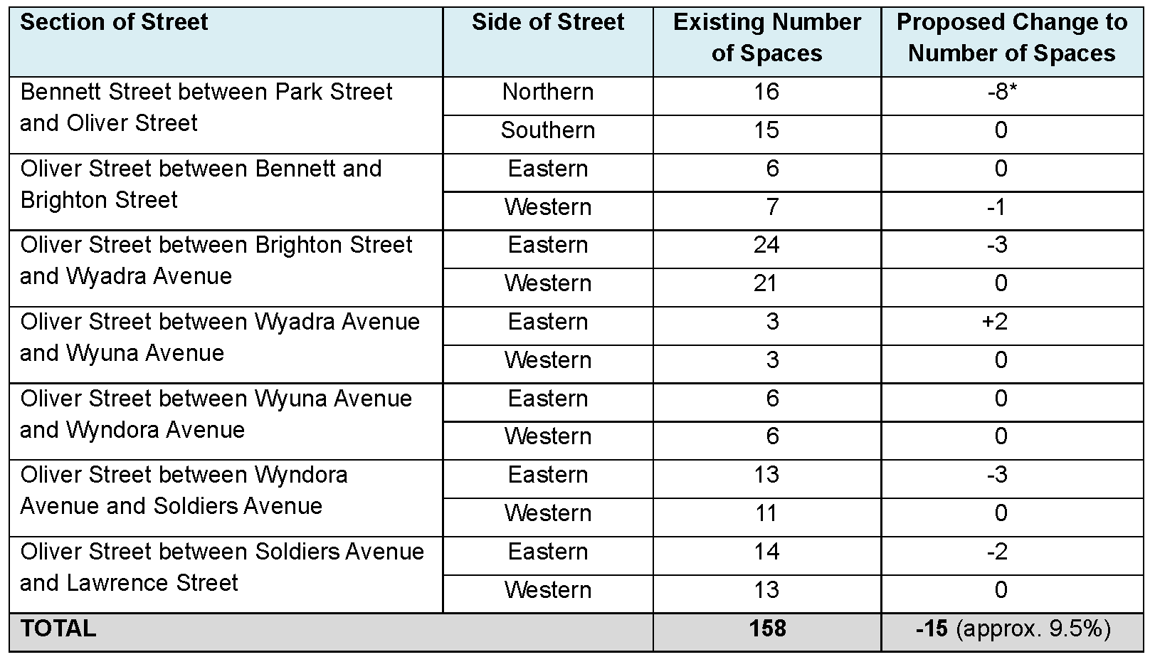 Table showing summary of adjustments to parking